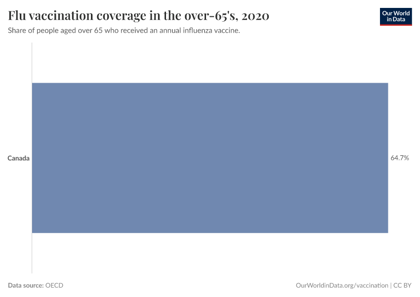 Flu vaccination coverage in the over-65's