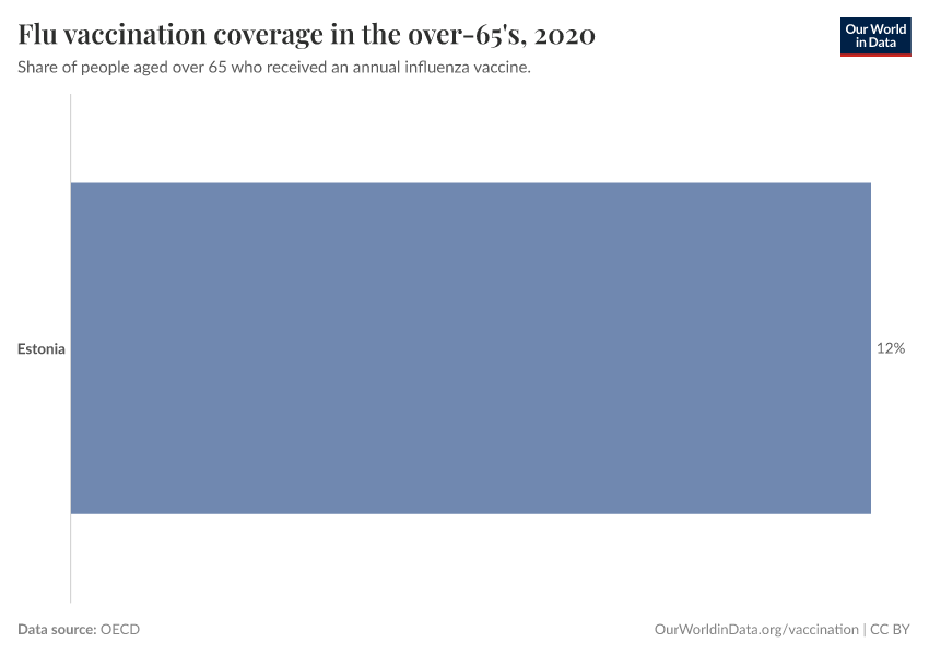 Flu vaccination coverage in the over-65's