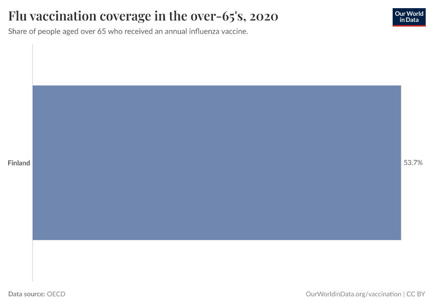 Flu vaccination coverage in the over-65's