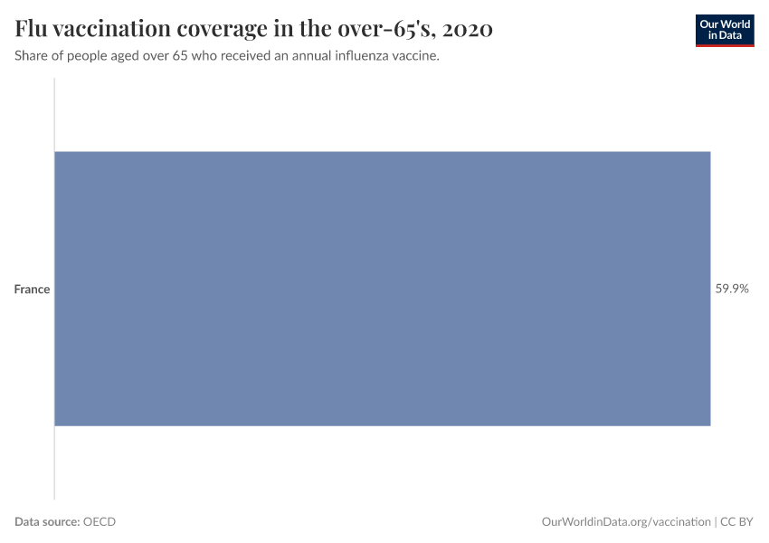 Flu vaccination coverage in the over-65's