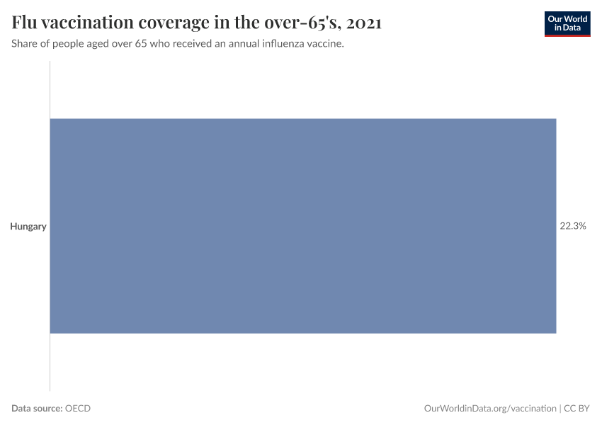 Flu vaccination coverage in the over-65's