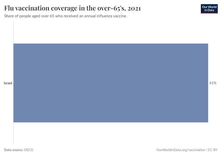 Flu vaccination coverage in the over-65's