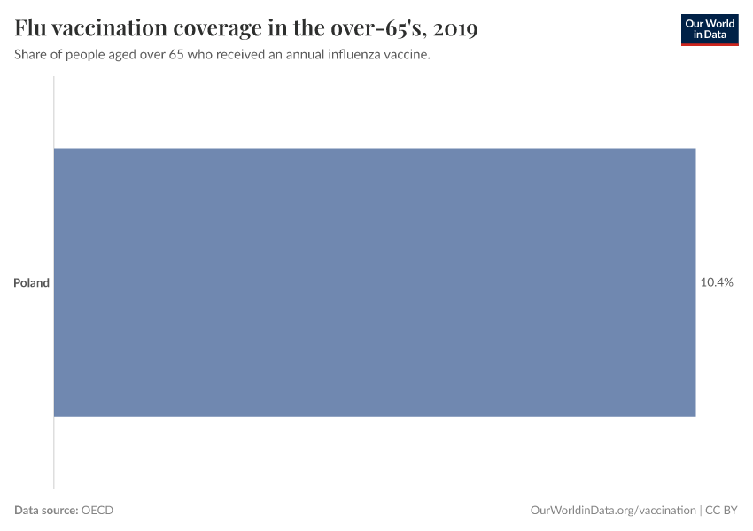 Flu vaccination coverage in the over-65's