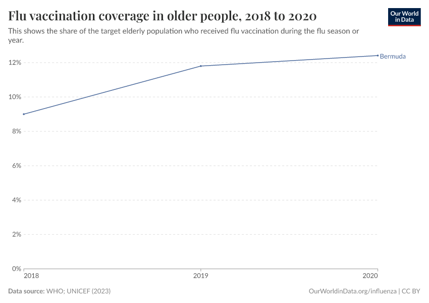 Flu vaccination coverage in older people