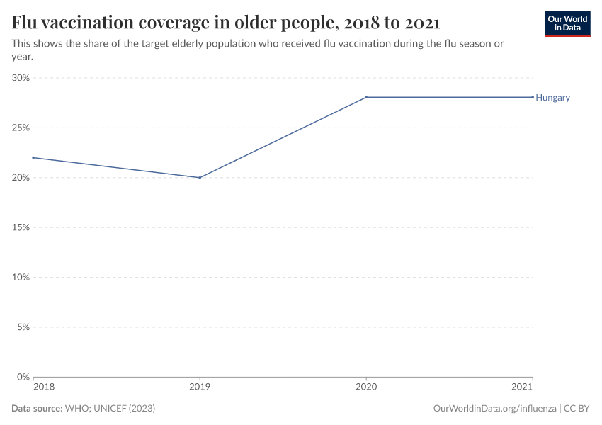 Flu vaccination coverage in older people