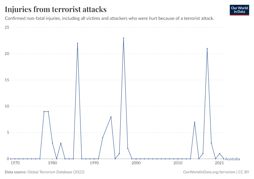 Injuries from terrorist attacks