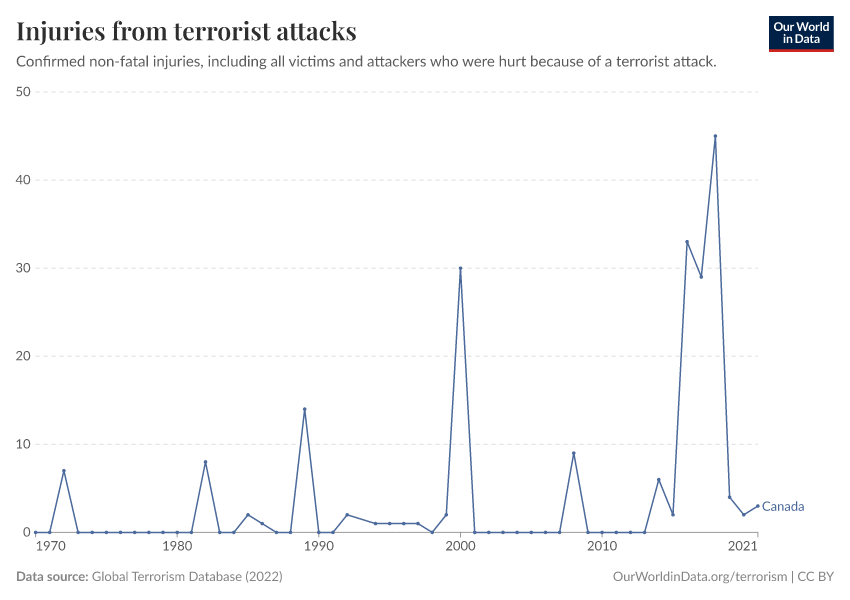 Injuries from terrorist attacks