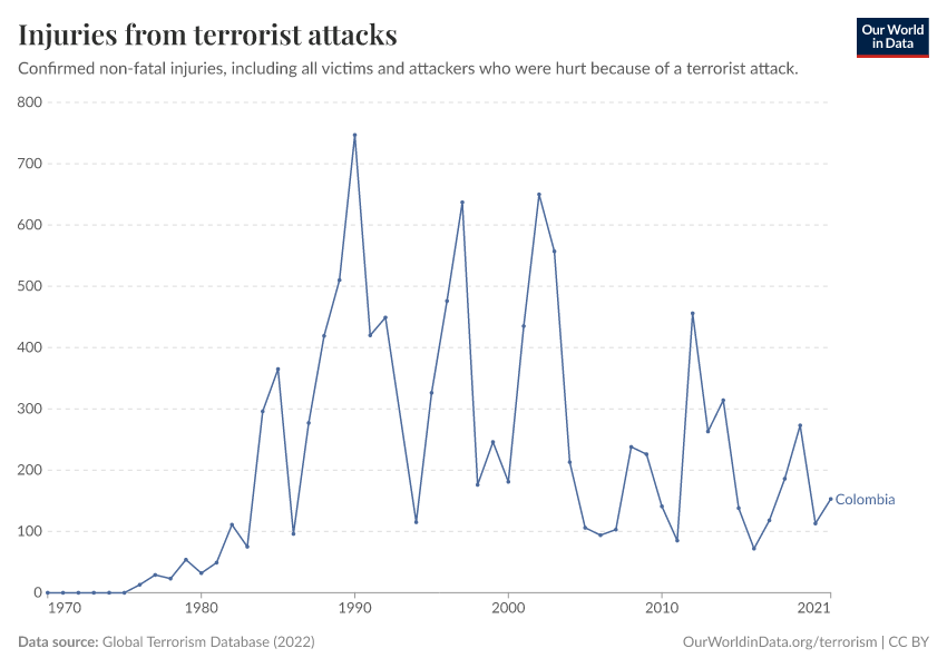 Injuries from terrorist attacks