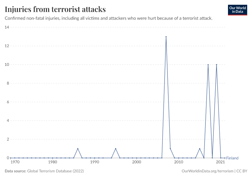 Injuries from terrorist attacks