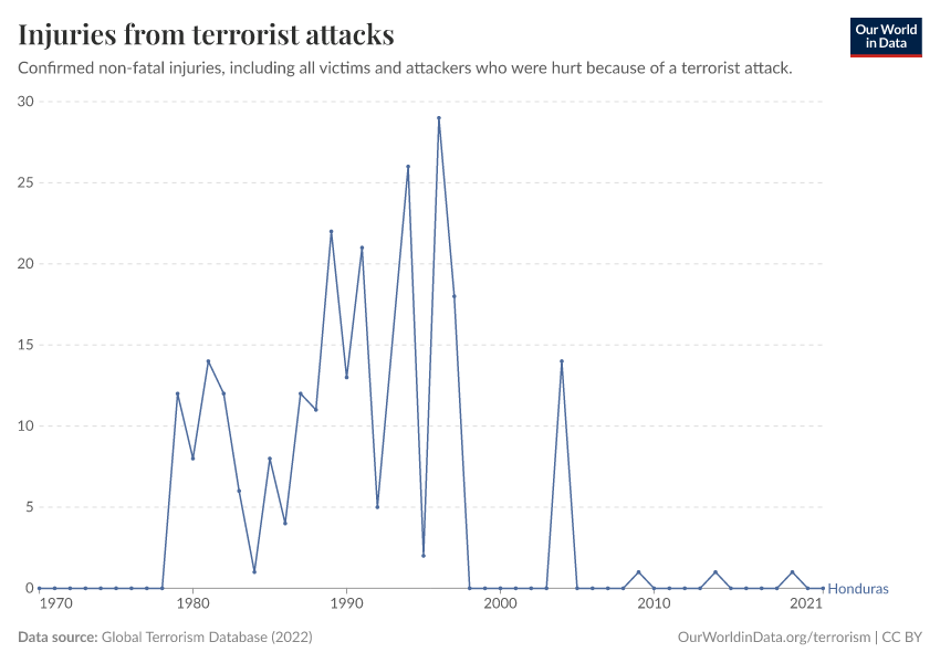 Injuries from terrorist attacks