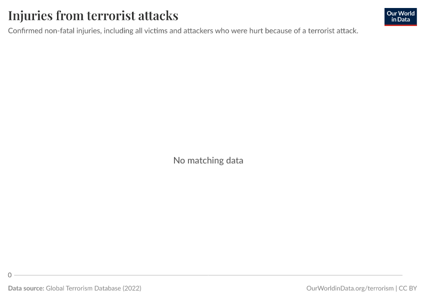 Injuries from terrorist attacks