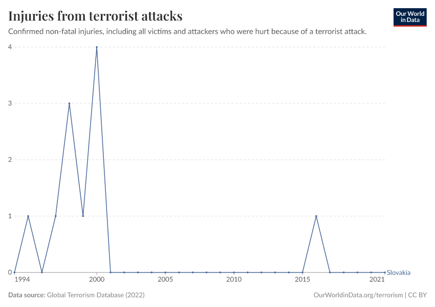 Injuries from terrorist attacks