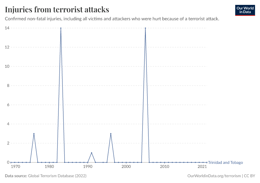 Injuries from terrorist attacks