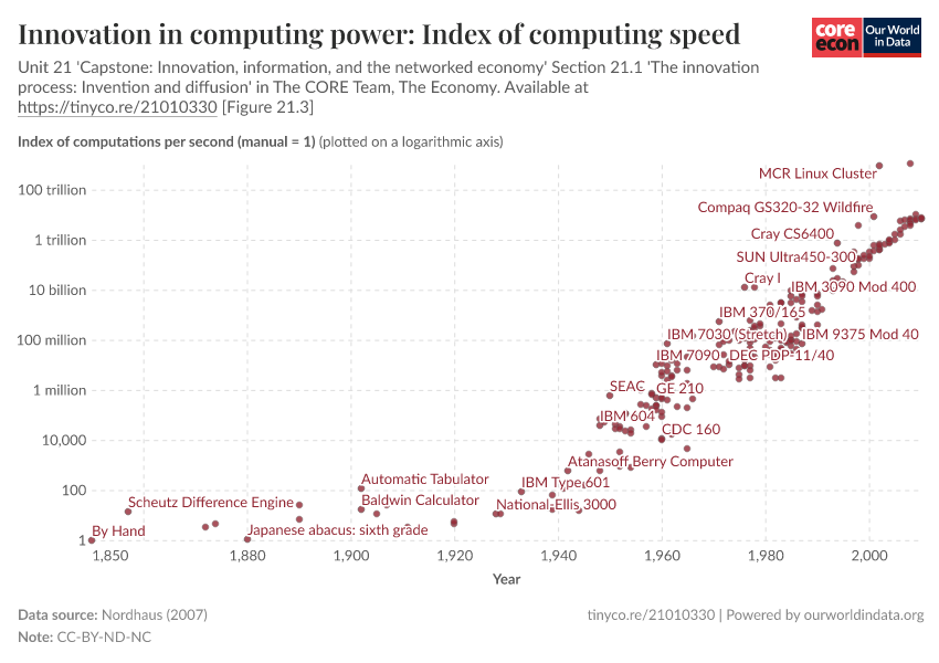 Innovation in computing power: Index of computing speed