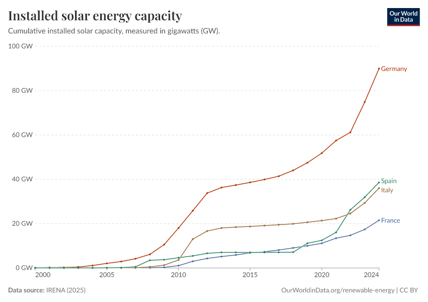 Capacidad fotovoltaica instalada en España, Alemania, Italia y Francia