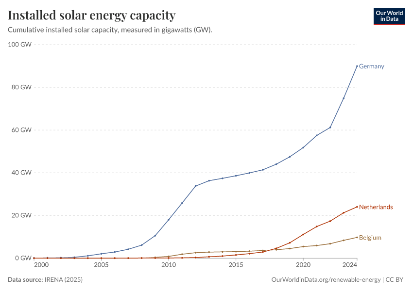 Geïnstalleerd fotovoltaïsch vermogen in Nederland, Duitsland en België