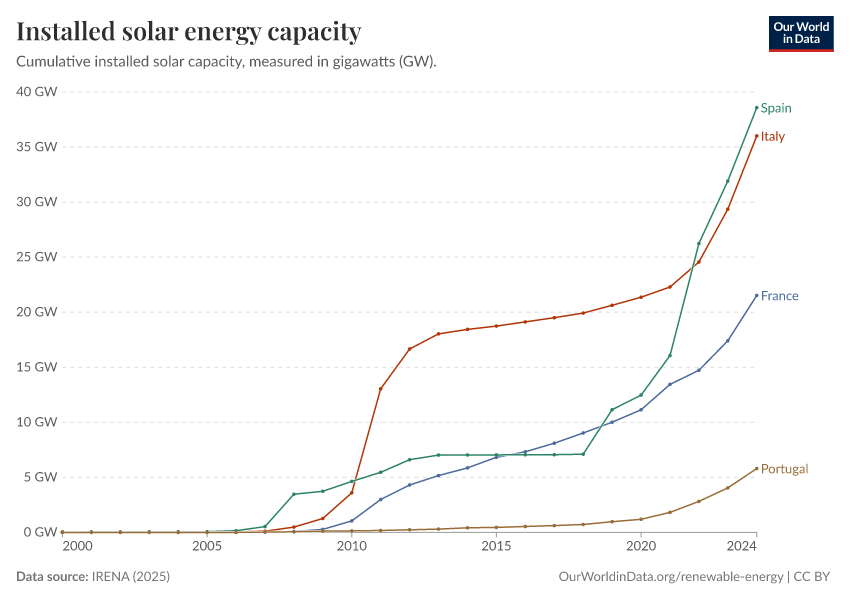 Capacidade fotovoltaica instalada em Portugal, Espanha, Itália e França