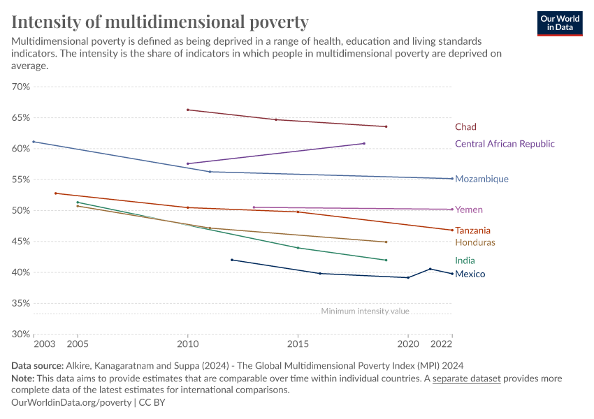 A thumbnail of the "Intensity of multidimensional poverty" chart