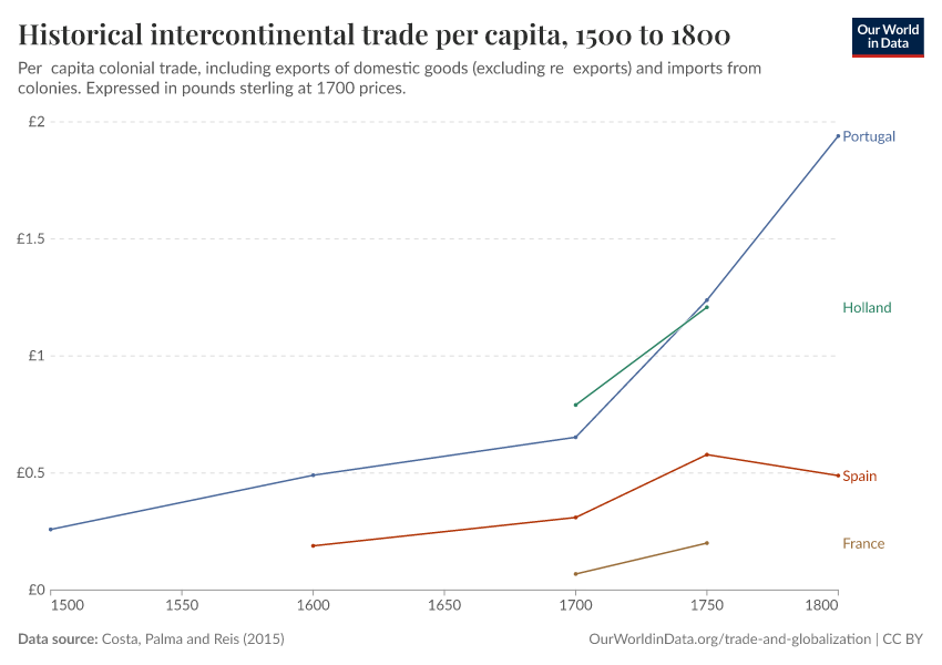 Historical intercontinental trade per capita