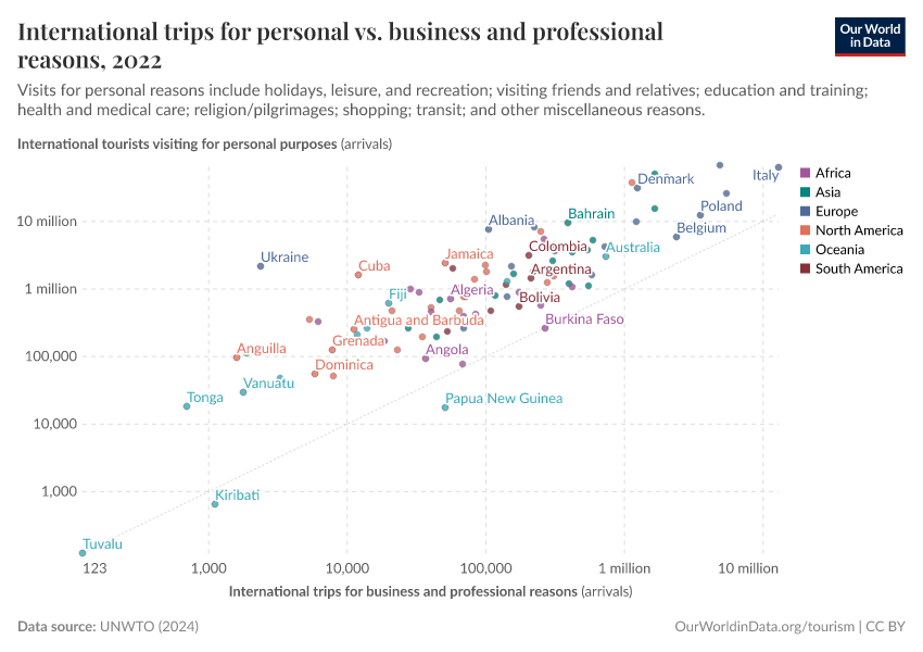 International trips for personal vs. business and professional reasons