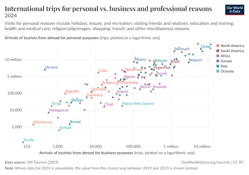 International trips for personal vs. business and professional reasons