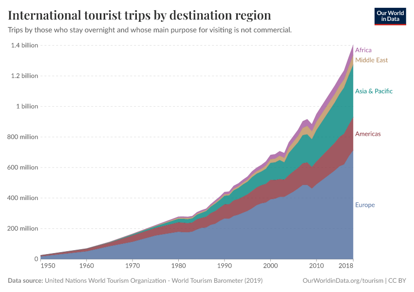 International tourist trips by destination region