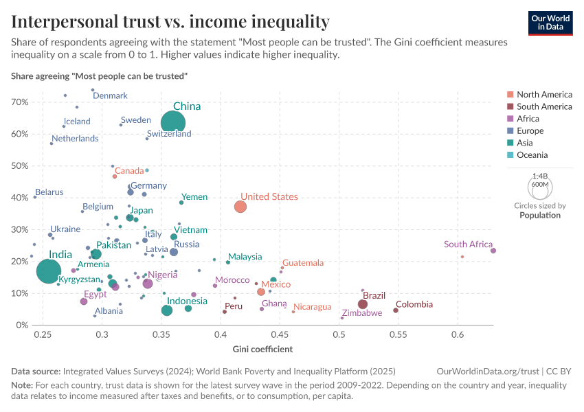 Interpersonal trust vs. income inequality