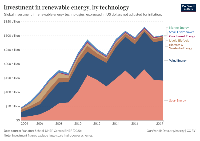 Investment in renewable energy, by technology