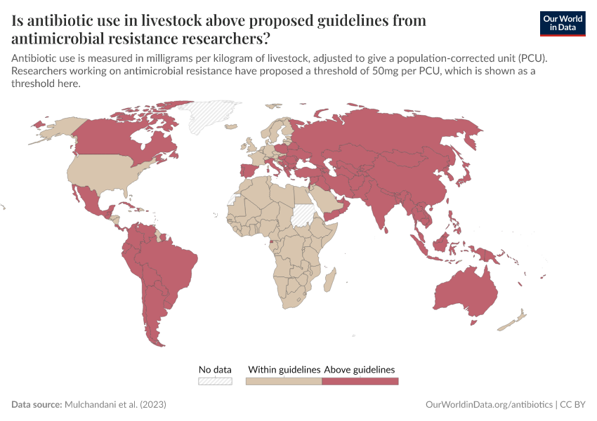 Is antibiotic use in livestock above proposed guidelines from antimicrobial resistance researchers?