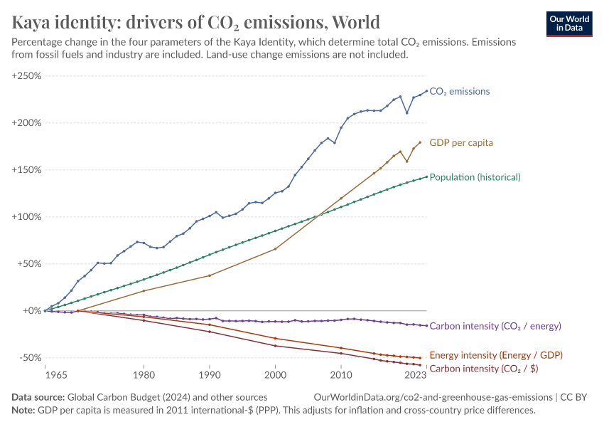 A thumbnail of the "Kaya identity: drivers of CO₂ emissions" chart