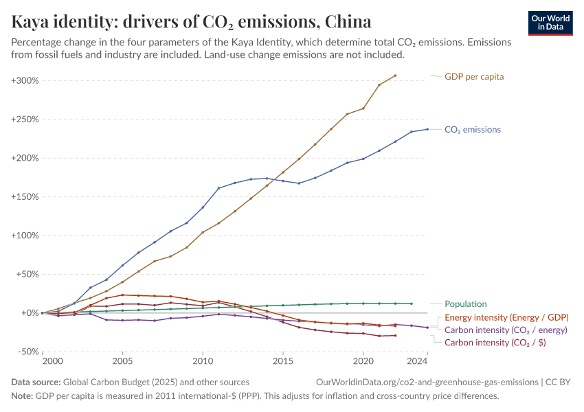 Kaya identity: drivers of CO₂ emissions