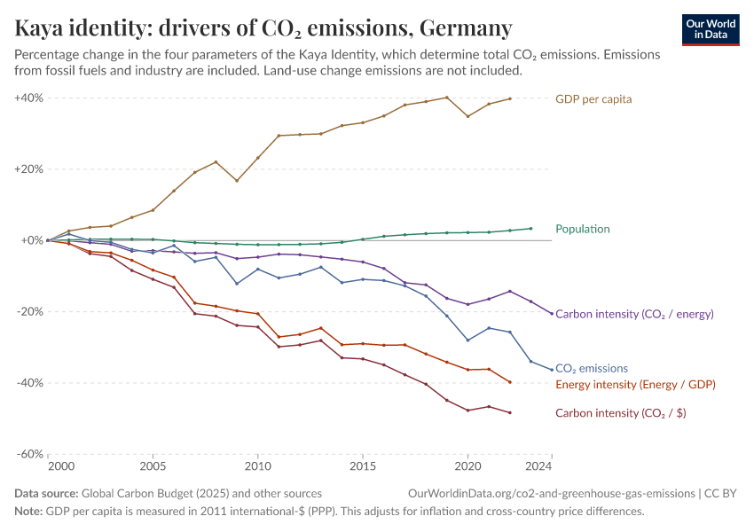 Kaya identity: drivers of CO₂ emissions