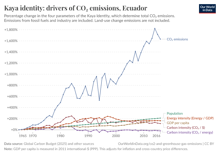 Kaya identity: drivers of CO₂ emissions