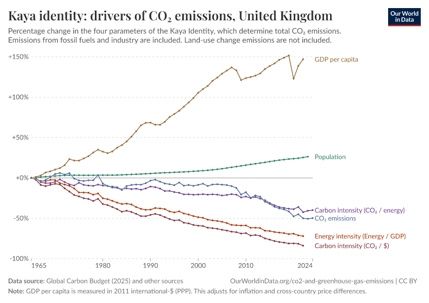 Kaya identity: drivers of CO₂ emissions