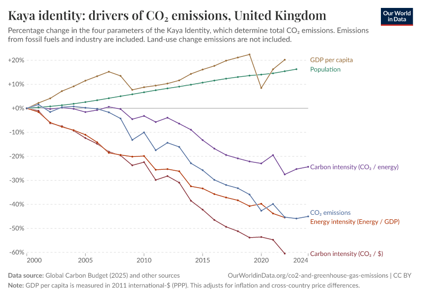 Kaya identity: drivers of CO₂ emissions