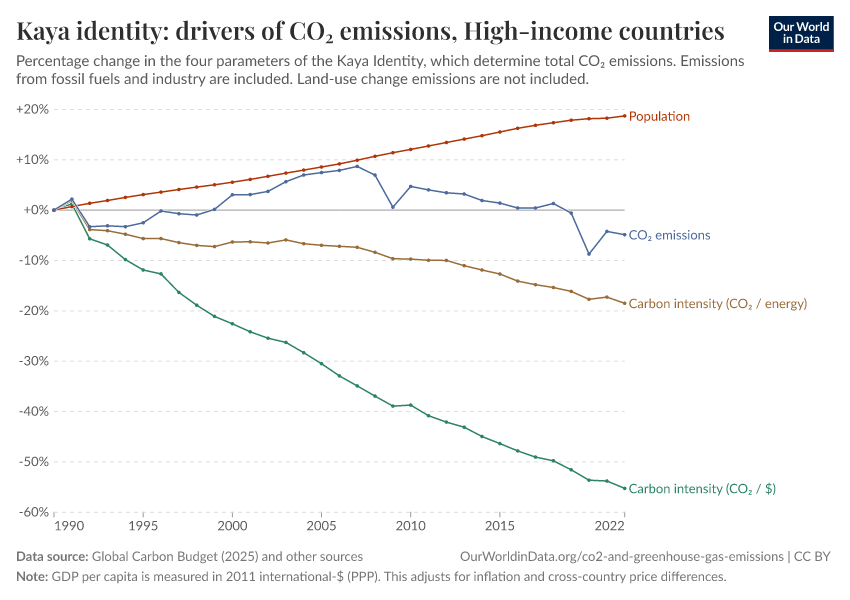 Kaya identity: drivers of CO₂ emissions