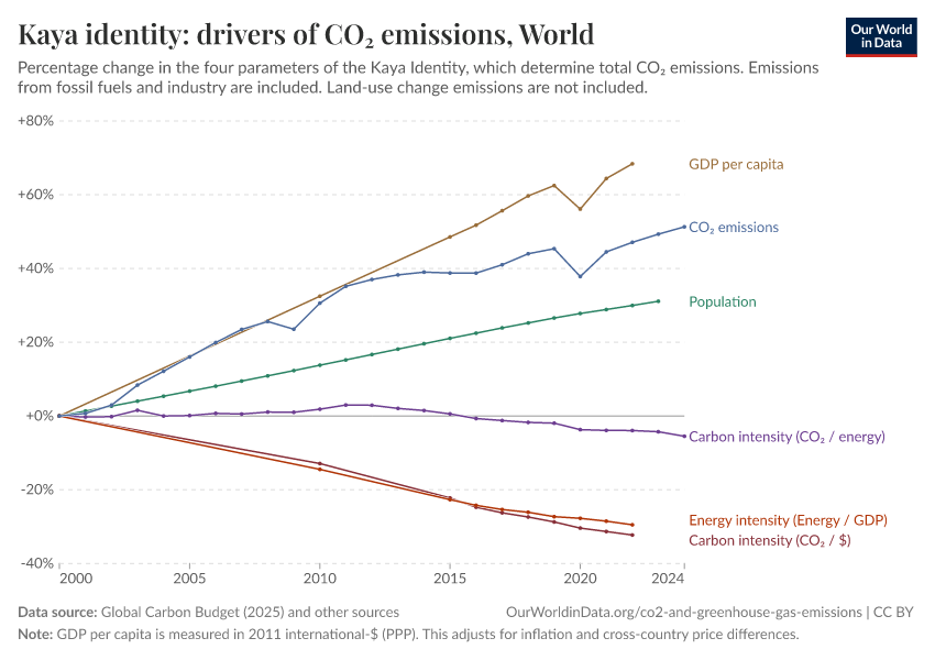 Kaya identity: drivers of CO₂ emissions