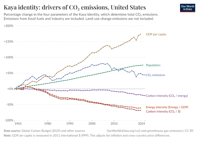 Kaya identity: drivers of CO₂ emissions