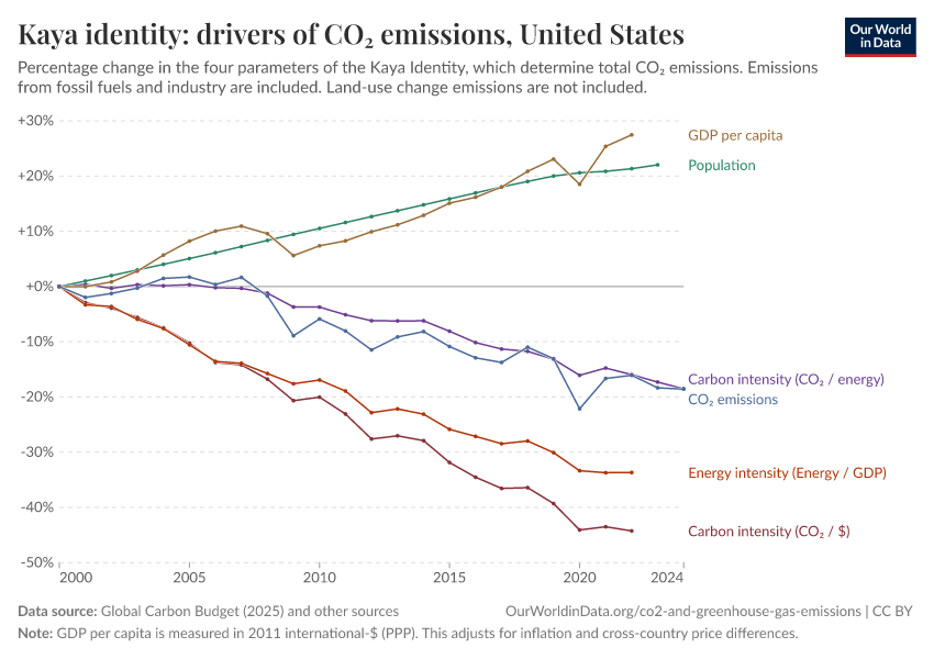 Kaya identity: drivers of CO₂ emissions
