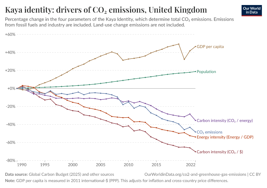 Kaya identity: drivers of CO₂ emissions