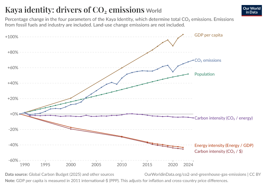 Kaya identity: drivers of CO₂ emissions