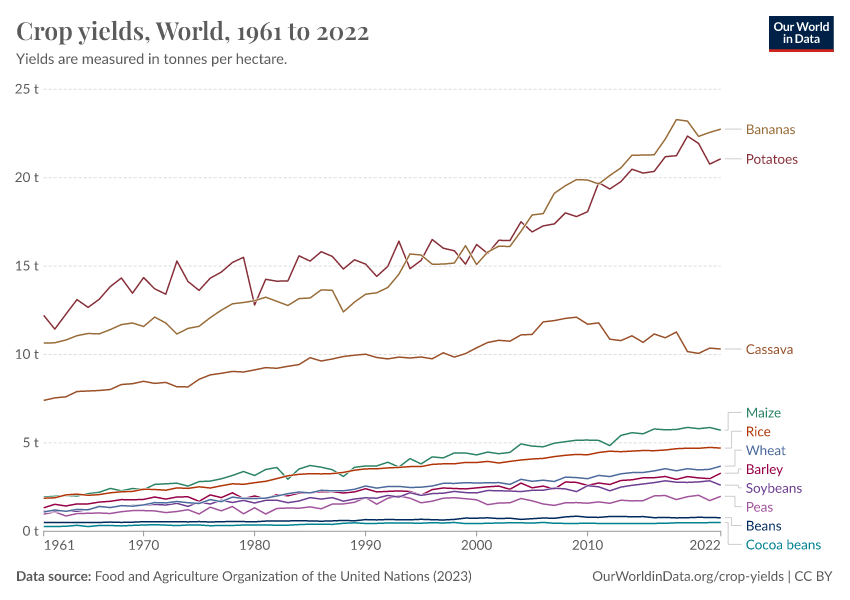 A thumbnail of the "Crop yields" chart