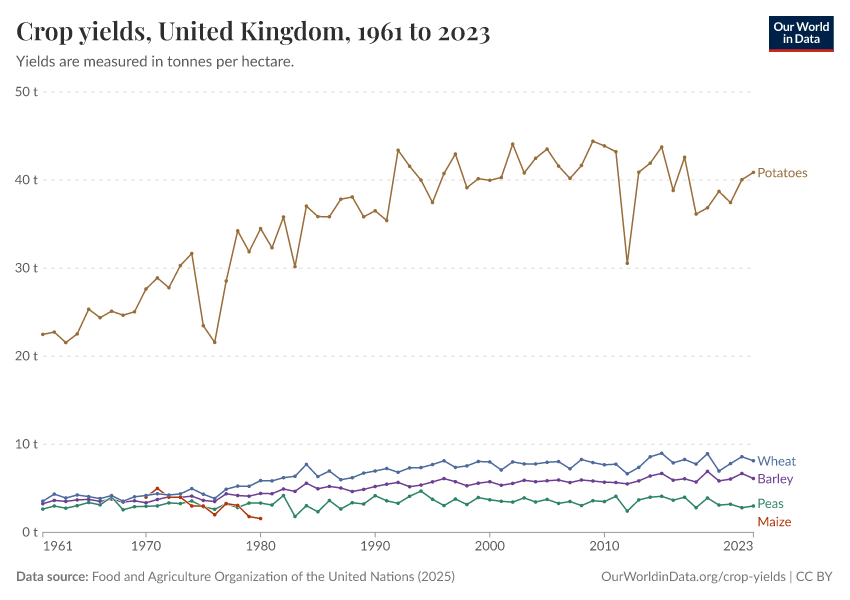 Crop yields