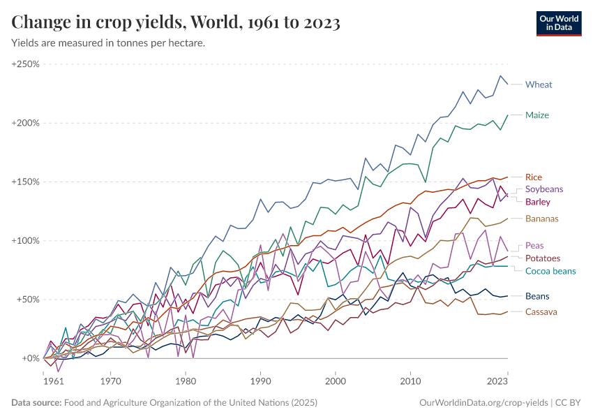 Crop yields