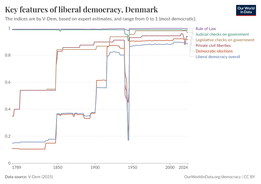 Key features of liberal democracy