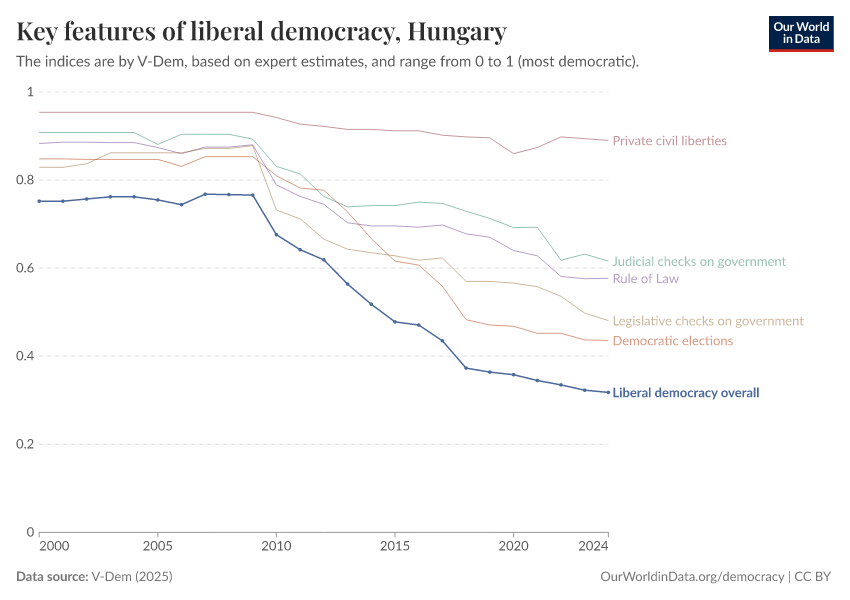 Key features of liberal democracy