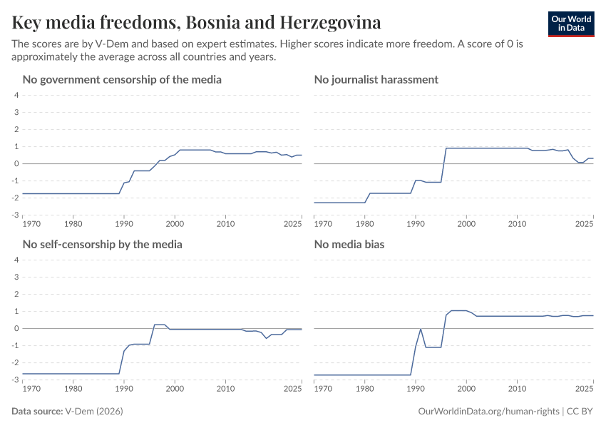 Key media freedoms