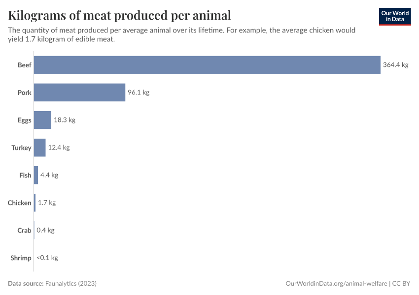 A thumbnail of the "Kilograms of meat produced per animal" chart