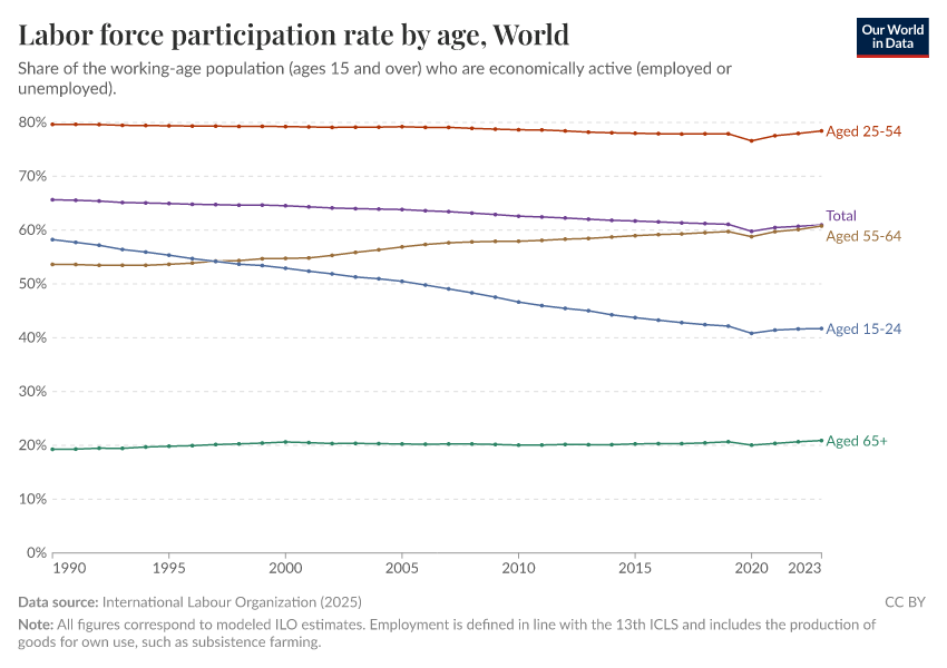 Labor force participation rate by age