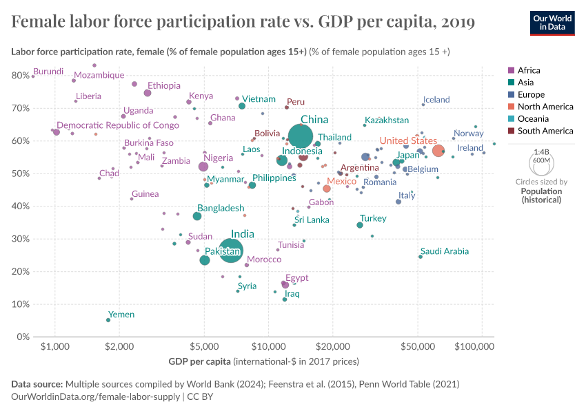 A thumbnail of the "Female labor force participation rate vs. GDP per capita" chart